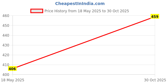amazon.in Ohhsome 3Kg Pink Sand for Aquarium Price History Graph from 18 May 2025 to 30 Oct 2025