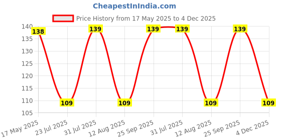 amazon.in OhhSome [500GM] Polished White Pebbles/Stones for Plants pots/Aquarium/Arts and Crafts Price History Graph from 17 May 2025 to 4 Dec 2025