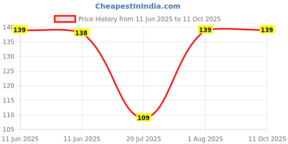 amazon.in OhhSome [500GM] Polished White Stone Round Crystal Pebbles Price History Graph from 11 Jun 2025 to 11 Oct 2025