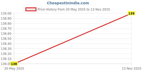 amazon.in Ohhsome [500Gm] White Pebbles Glossy Home Decorative Vase Fillers Stone White Price History Graph from 20 May 2025 to 13 Nov 2025