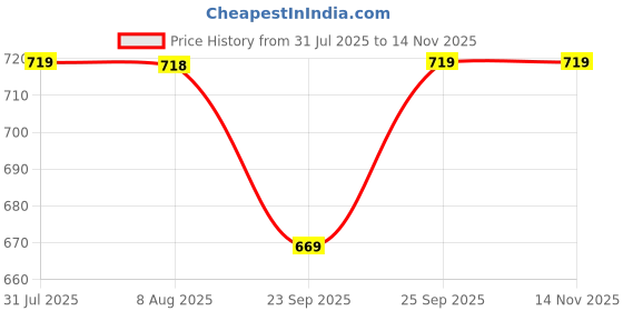 amazon.in OhhSome [5KG] Polished White Stone Round Crystal Pebbles Price History Graph from 31 Jul 2025 to 14 Nov 2025