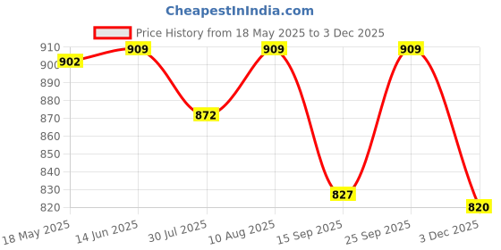 amazon.in OhhSome [5KG] (Transparent Inner Green) Glass Pebbles Price History Graph from 18 May 2025 to 3 Dec 2025