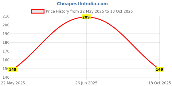 amazon.in OhhSome Clay Balls (1 Kg-Approx 3-4 Litre) Clay Balls Clay Pebbles Hydrotons for Hydroponics, Aquaponics(1 Kg-Approx 3-4 Litre) Price History Graph from 22 May 2025 to 13 Oct 2025