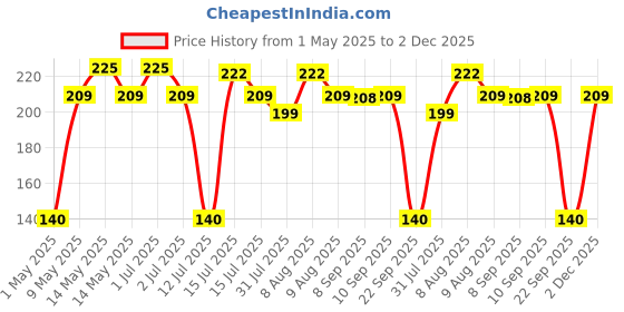 amazon.in OhhSome Clay Balls (1 Kg-Approx 3-4 Litre) Clay Balls Hydroponics, Aquaponics and Gardening(1 Kg-Approx 3-4 Litre) Price History Graph from 1 May 2025 to 2 Dec 2025