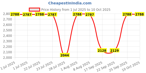 amazon.in OhhSome Clay Balls (15 Kg Approx 45-50 Litre) Clay Balls Light Expanded Clay Aggregate (Fly Ash) for Aquarium/Hydroponics/(15 Kg Approx 45-50 Litre) &Exotic Herb Seeds - Poor Man'S Pepper KitchenPack Price History Graph from 1 Jul 2025 to 10 Oct 2025