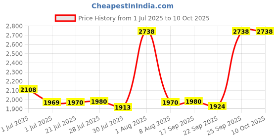 amazon.in OhhSome Clay Balls (15 Kg Approx 45-50 Litre) Clay Balls Light Expanded Clay Aggregate (Fly Ash) for Aquarium/Hydroponics/(15 Kg Approx 45-50 Litre) &Herb- SprVegetable SprVegetable KitchenPack Price History Graph from 1 Jul 2025 to 10 Oct 2025
