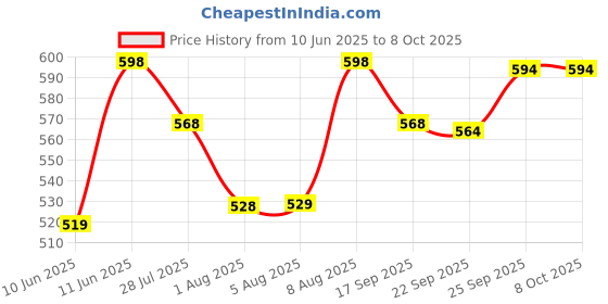 amazon.in OhhSome Clay Balls (2 Kg-Approx 6-7 Litre) Clay Balls Light Expanded Clay Aggregate (Fly Ash) for Aquarium/Hydroponics/(2 Kg-Approx 6-7 Litre) & Herb Seeds Depot - Asparagus Herb Seeds Kitchen Pack Price History Graph from 10 Jun 2025 to 8 Oct 2025