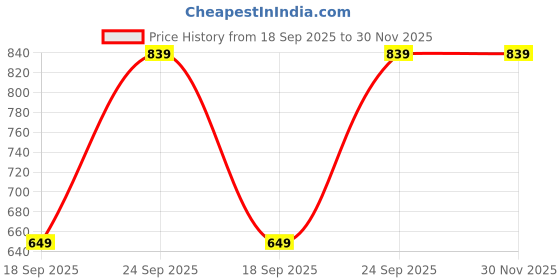 amazon.in OhhSome Clay Balls (5 Kg Approx 16-17 Litre) Clay Balls Hydroponics, Aquaponics and Gardening(5 Kg Approx 16-17 Litre) Price History Graph from 18 Sep 2025 to 30 Nov 2025