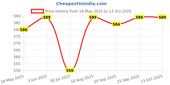 amazon.in OhhSome Clay Balls for Hydrotons, Leca Lightweight Expanded Aggregate, Ball for Hydroponics and Aquaponics 3 Kg : Approx. 9-10 Litre Easy Growing Medium Price History Graph from 18 May 2025 to 12 Oct 2025
