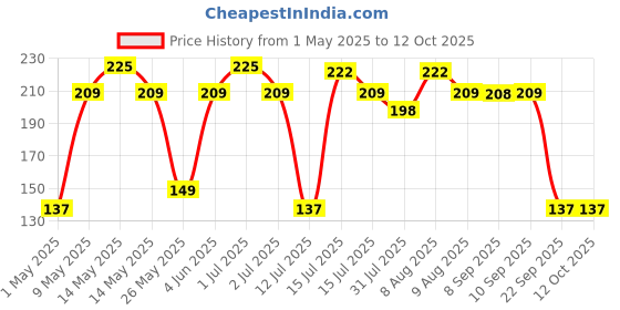 amazon.in OhhSome Clay Balls, Hydrotons, Lightweight Expanded Clay Aggregate Leca (Fly Ash) for Hydroponics, Aeroponics& Aquaponics 1 Kg : Approx. 3-4 Litre Price History Graph from 1 May 2025 to 11 Oct 2025