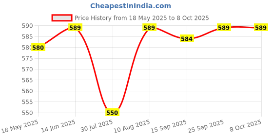 amazon.in OhhSome Clay Balls(Fly Ash), Hydrotons, Lightweight Expanded Clay Aggregate (Leca) for Hydroponics, Aeroponics& Aquaponics, Size-15Mm 3 Kg : Approx. 9-10 Litre Price History Graph from 18 May 2025 to 8 Oct 2025