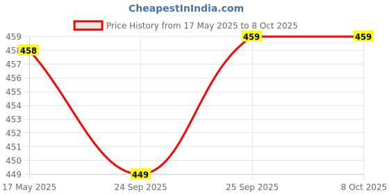 amazon.in OhhSome Clay Pellets and Beads 2 Kg : Approx. 6-7 Litre for Growing Medium Price History Graph from 17 May 2025 to 8 Oct 2025