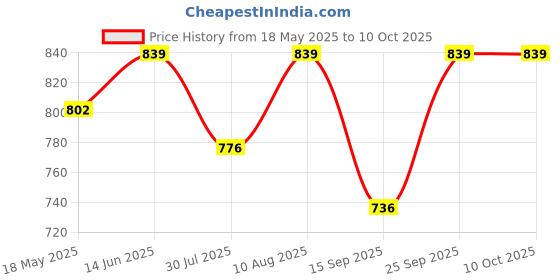 amazon.in OhhSome Clay Pellets and Beads 5 Kg : Approx. 15-20 Litre for Growing Medium Price History Graph from 18 May 2025 to 8 Oct 2025