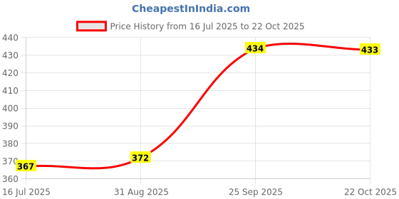 amazon.in OhhSome Golden Cypress Christmas Tree Live Healthy Plant Suitable For Bonsai Training (Healthy Plant) Price History Graph from 16 Jul 2025 to 22 Oct 2025