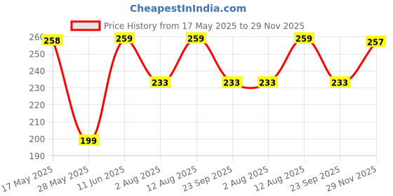 amazon.in Ohhsome Green Colour Pebbles/Stones for Succulents/Small Pots/Table Decoration - 1Kg Price History Graph from 17 May 2025 to 29 Nov 2025