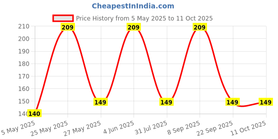 amazon.in OhhSome Hydroton Hydroponic/Aquaponic Leca Balls Clay(Fly Ash) Aggregate Pebbles 15 to 30 Mm 1 Kg : Approx. 3-4 Litre Price History Graph from 5 May 2025 to 11 Oct 2025
