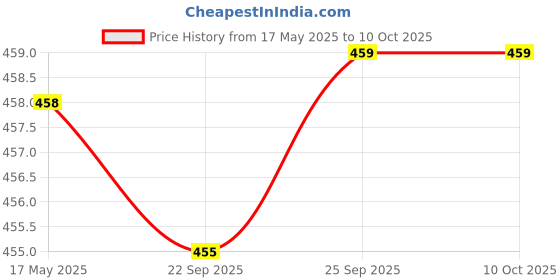 amazon.in OhhSome Hydroton Lightweight Exclusive Clay Aggregate (Leca) Pebble Clay Ball 2 Kg : Approx. 6-7 Litre for Hydroponic Aquaponic (Ash) & Land Scaping Price History Graph from 17 May 2025 to 10 Oct 2025
