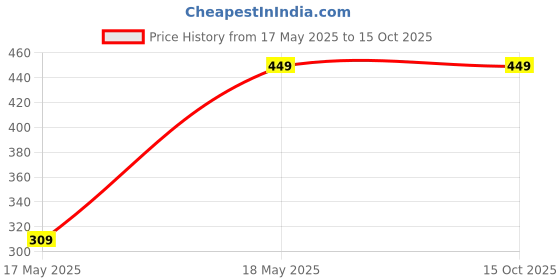 amazon.in OhhSome Hydroton Lightweight Exclusive Clay Aggregate (Leca) Pebble Clay Ball 3 Kg : Approx. 9-10 Litre for Hydroponic Aquaponic (Ash) & Land Scaping Price History Graph from 17 May 2025 to 14 Oct 2025