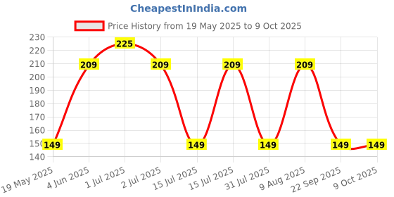 amazon.in ohhsome Leca - Light Expanded Clay Aggregate (Fly Ash) 1 Kg : Approx. 3-4 Litre for Aquarium/Hydroponics/Indoor Plants ohhsome Price History Graph from 19 May 2025 to 9 Oct 2025