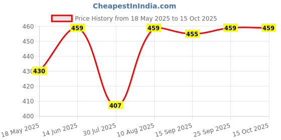 amazon.in OhhSome Leca - Light Expanded Clay Aggregate(Fly Ash) 2 Kg : Approx. 6-7 Litre for Bonsai/Bamboo/Indoor/Outdoor Plants Price History Graph from 18 May 2025 to 15 Oct 2025