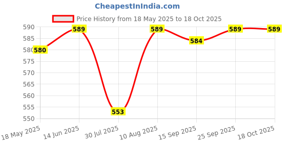 amazon.in OhhSome Leca - Light Expanded Clay Aggregate(Fly Ash) 3 Kg : Approx. 9-10 Litre for Bonsai/Bamboo/Indoor/Outdoor Plants Price History Graph from 18 May 2025 to 18 Oct 2025