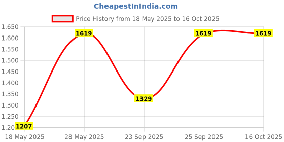 amazon.in Ohhsome Polished White & Black Mix Natural Pebbles Stone Glossy and Decorative Garden [10Kg] Price History Graph from 18 May 2025 to 16 Oct 2025