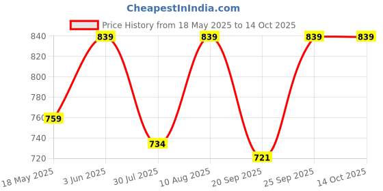 amazon.in Ohhsome Polished White & Black Mix Natural Pebbles Stone Glossy and Decorative Garden [5Kg] Price History Graph from 18 May 2025 to 13 Oct 2025