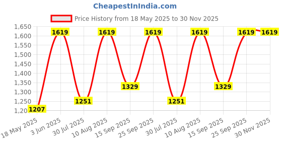 amazon.in Ohhsome Polished White Colour Natural Pebbles Decor Stone Colourful .Stone for Aquarium Landscape & Multi Purpose Pack [10Kg] Price History Graph from 18 May 2025 to 30 Nov 2025