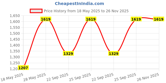 amazon.in Ohhsome Polished White Natural Pebbles Stone Glossy and Decorative Garden [10Kg] Price History Graph from 18 May 2025 to 26 Nov 2025