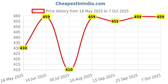 amazon.in OhhSome Pop Soil New Generation Light Weight Everlasting Soil/Leca Balls/Clay Aggregate Pebbles 2 Kg : Approx. 6-7 Litre Fly Ash (2-8 Mm)_CLAYBALL-1-[2KG] LECA8550H Price History Graph from 18 May 2025 to 6 Oct 2025