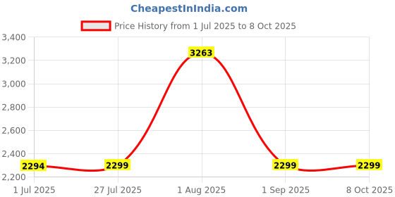 amazon.in ohio trading 3-7 Quart Premium Crock Pot Slow Cooker Liners 13 IN X 20 IN (Total of 12 with 2 Packages of 6 Each) ohio trading Price History Graph from 1 Jul 2025 to 7 Oct 2025