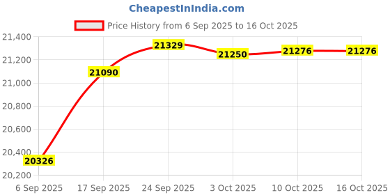 amazon.in OhLectric 3/8" Cable Connectors For NM Sheath And Flexible Cord From 0.30-0.45"; Fits 1/2" Knockout; Zinc Die-Cast; Connects To Outlet Box, Enclosures, Raceway Systems - Pack Of 100 - OL-88094 Price History Graph from 6 Sep 2025 to 16 Oct 2025