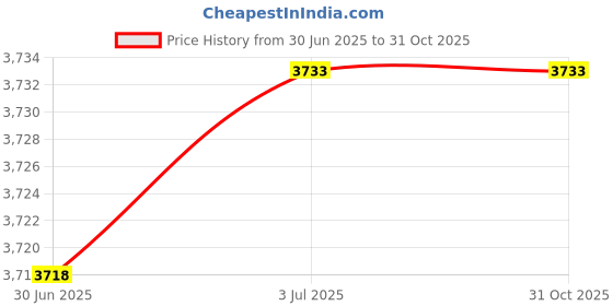 amazon.in Ohlins Shock Spanner Wrench ohlins Price History Graph from 30 Jun 2025 to 31 Oct 2025