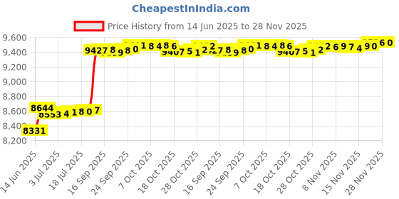 amazon.in OHM Lemon Drop Sorbet OHM Beads ohm beads Price History Graph from 14 Jun 2025 to 28 Nov 2025