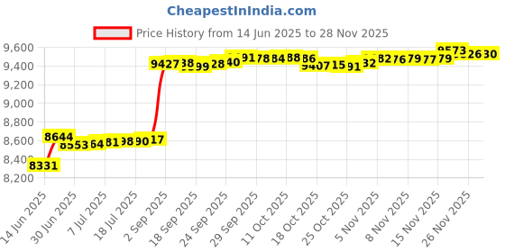 amazon.in ohm beads OHM Lemon Jelly Roll Glass Bead, Metal, notapplicable ohm beads Price History Graph from 14 Jun 2025 to 28 Nov 2025