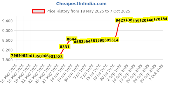 amazon.in OHM Lemon Meringue Tart OHM Beads ohm beads Price History Graph from 18 May 2025 to 7 Oct 2025