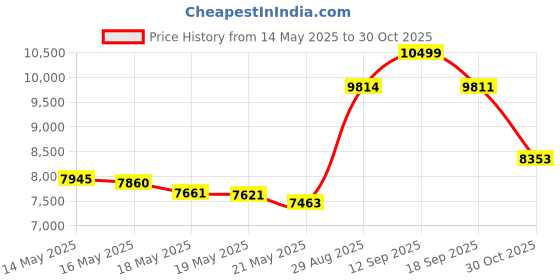 amazon.in Ohm Tuning Fork with Bag by Omnivos Therapeutics Price History Graph from 14 May 2025 to 30 Oct 2025