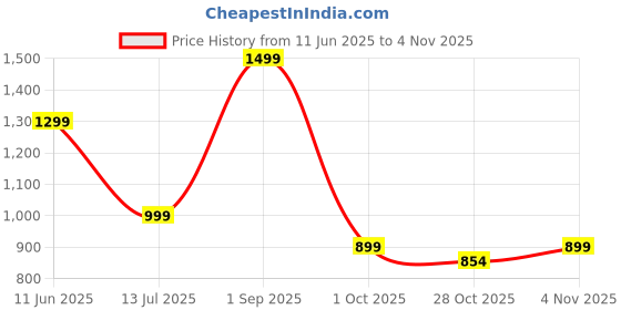 amazon.in anza Ohms Light Weight and Durable Football Boot for Men&Women, Comfortable and Flexible Football Shoes, Soccer Shoe (Navy) anza Price History Graph from 11 Jun 2025 to 4 Nov 2025
