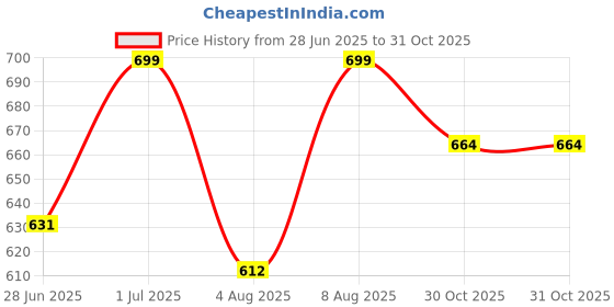 amazon.in ohmydear Lace Patterned Fishnet Tights for Women High Stretchy Pantyhose Sexy Thigh High Stockings ohmydear Price History Graph from 28 Jun 2025 to 31 Oct 2025