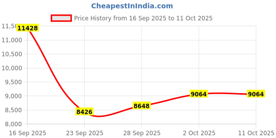 amazon.in OhO Smart Glasses,MP3 Bluetooth Sunglasses with Open Ear Speaker Headphone,Polarized UV Protection for men women Price History Graph from 16 Sep 2025 to 10 Oct 2025