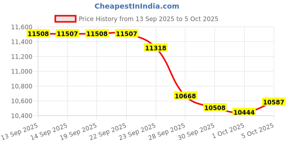 amazon.in OhO Smart Glasses,Polarized Sunglasses with Bluetooth Speaker,Athletic/Outdoor UV Protection and Voice Control, Price History Graph from 13 Sep 2025 to 5 Oct 2025