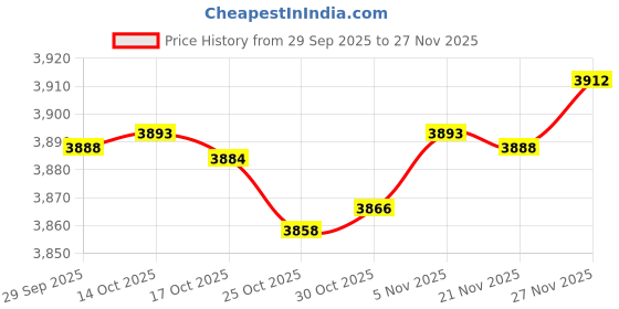 amazon.in OHOB-COOL Silicone Vacuum Line Tubing Hose,ID 3/16"(5mm),5 Feet(1.5M),High Temperature For Auto Replacement,Turbochargers,et Price History Graph from 29 Sep 2025 to 27 Nov 2025