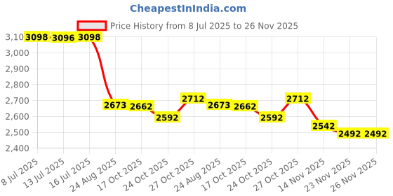 amazon.in OHPHCALL 30Pcs Large Eye Embroidery Needles Set Carbon Steel Stitching Needles Two Each for Yarn Crafts Sewing and Cross Stitch Projects with Storage Barrel Price History Graph from 8 Jul 2025 to 26 Nov 2025