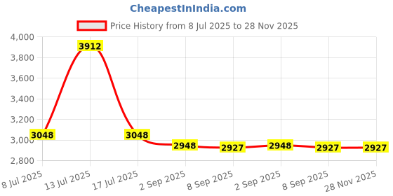 amazon.in OHPHCALL Led Lotus Lamp Elegant Flower Design Romantic Atmosphere Light for Decor Realistic Natural Appearance Battery Operated for Events Gardens Price History Graph from 8 Jul 2025 to 28 Nov 2025