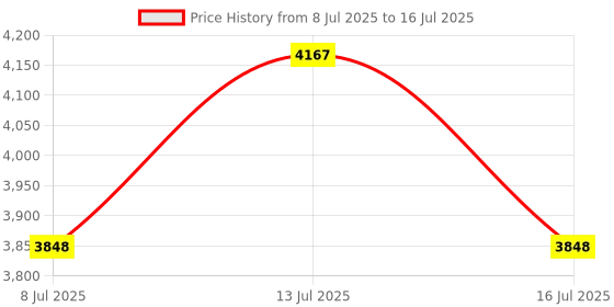 amazon.in OHPHCALL Mini Counter Clicker Mechanical Counter for 4 Handheld No Battery Required Random Color Price History Graph from 8 Jul 2025 to 16 Jul 2025