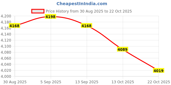 amazon.in OHPHCALL Unbreakable Solar Gazing Ball Mirror Garden Sphere Decorative Reflective Ball Price History Graph from 30 Aug 2025 to 22 Oct 2025