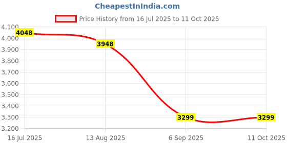 amazon.in OHPHCALL Wall-Mounted Storage Rack Router Shelf Projector Shelf DVD Iron Material Price History Graph from 16 Jul 2025 to 9 Oct 2025