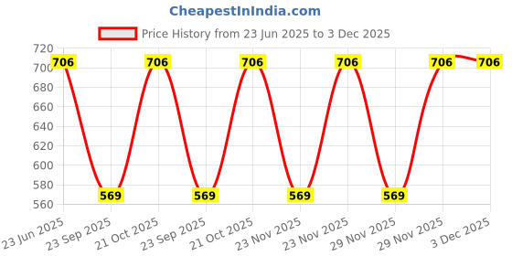 amazon.in ohria Ayurveda Rose & Pomegranate Shower Oil - Calming & Hydrating Bath Oil with Almond, Apricot & Shea for Soft, Radiant Skin - 50 ml ohria Price History Graph from 23 Jun 2025 to 2 Dec 2025