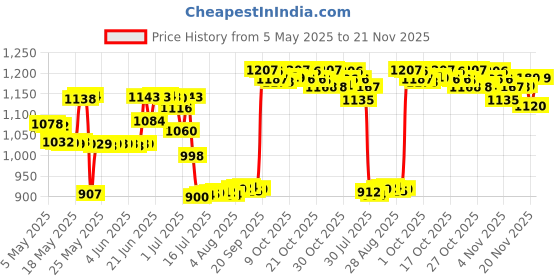 amazon.in Ohropax Soft Foam Ear Plugs (10 Ear Plugs) ohropax Price History Graph from 5 May 2025 to 21 Nov 2025