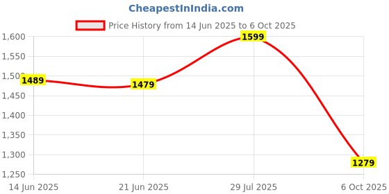 amazon.in OHS???? Spin Master Perplexus Original Maze Game Price History Graph from 14 Jun 2025 to 6 Oct 2025